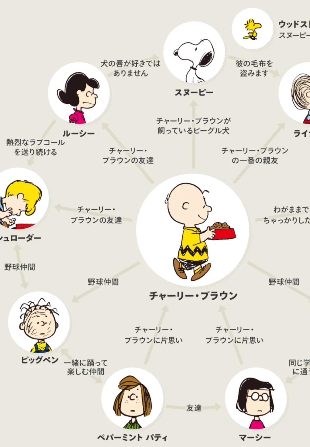 ピーナッツキャラクター 相関図