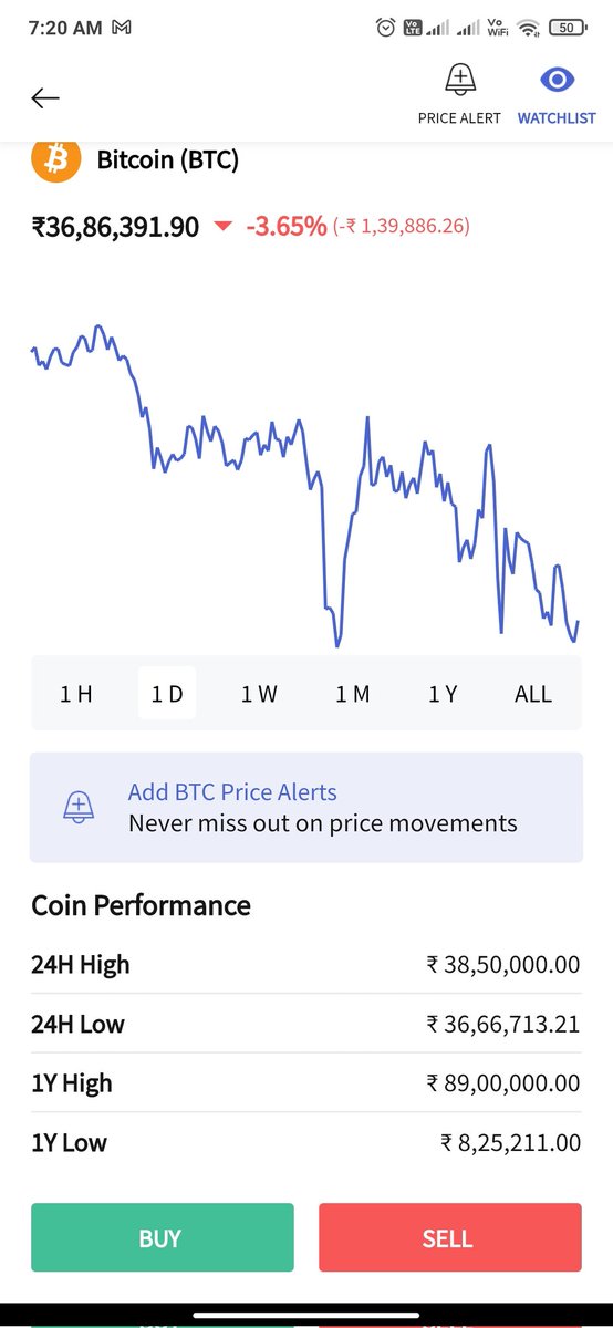 SamiyaHameed's tweet photo. The 1Y highest of bitcoin is 8900k. Is this a joke? @CoinDCX @CoinDCX_Cares @nrjkhandelwal @smtgpt @watsubram https://t.co/XhEY6wMT4C