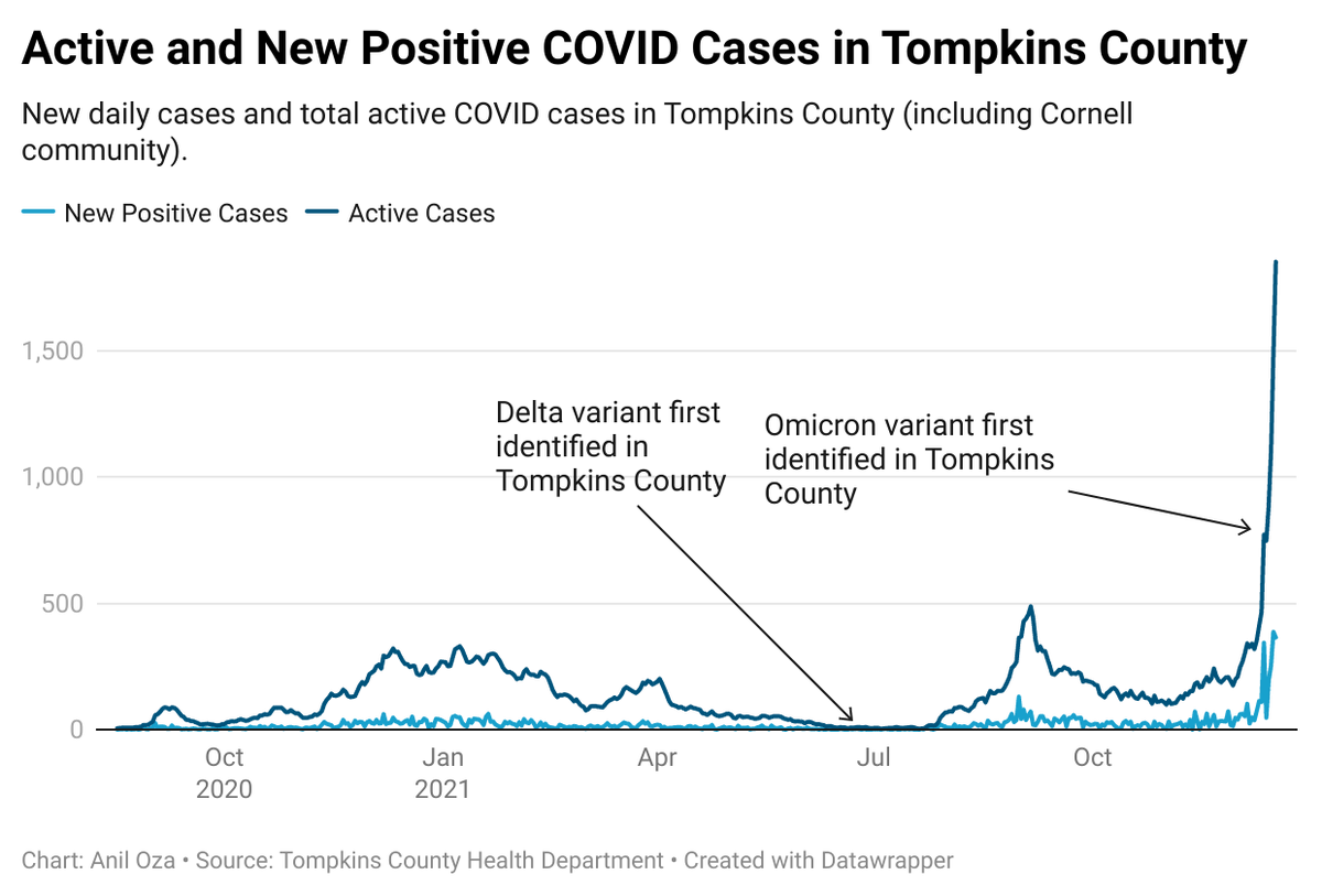 Follow up of the 1st US Omicron superspreader event @Cornell, among students who were 97% vaccinated, now >1,300 cases at the University, no severe illness, neighboring town affected (similar 0-sign |) by @AnilOza16 @cornellsun cornellsun.com/2021/12/17/how…