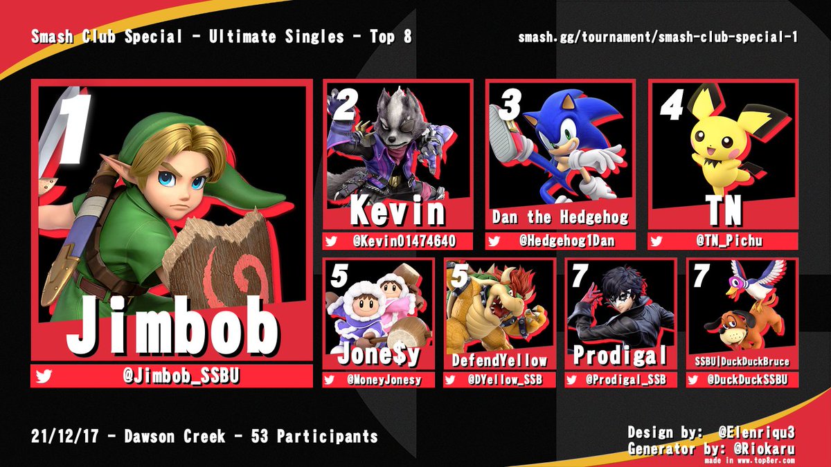 Jimbob_SSBU's tweet photo. Congratulations to the Top 8 of Smash Club Special!

Training will always pay off.

1. @Jimbob_SSBU 
2. @Kevin01474640 
3. @Hedgehog1Dan 
4. @TN_Pichu 
5. @MoneyJonesy 
5. @DYellow_SSB 
7. @Prodigal_SSB 
7. @DuckDuckSSBU https://t.co/GaF3mUzPpg