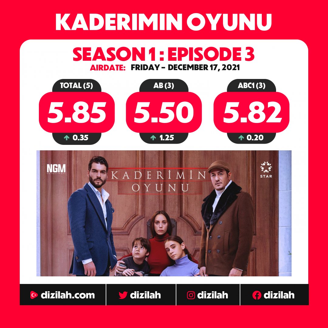 dizilah's tweet photo. 📈  Ratings: #KaderiminOyunu on Star TV! https://t.co/woPMPLOom9