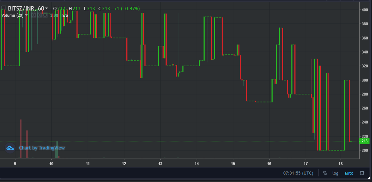 BITSZTeam's tweet photo. #BitszCoin is low in 24 hours to 11.67% 

#BitszExchange #cryptocurrency #CryptoTrading #live https://t.co/p1Z8jWOeHP