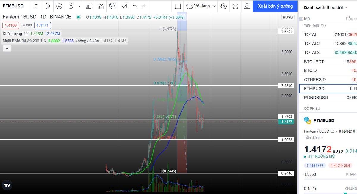 ManTsumori's tweet photo. $FTM điểm gom hàng https://t.co/opsejzz9Ga