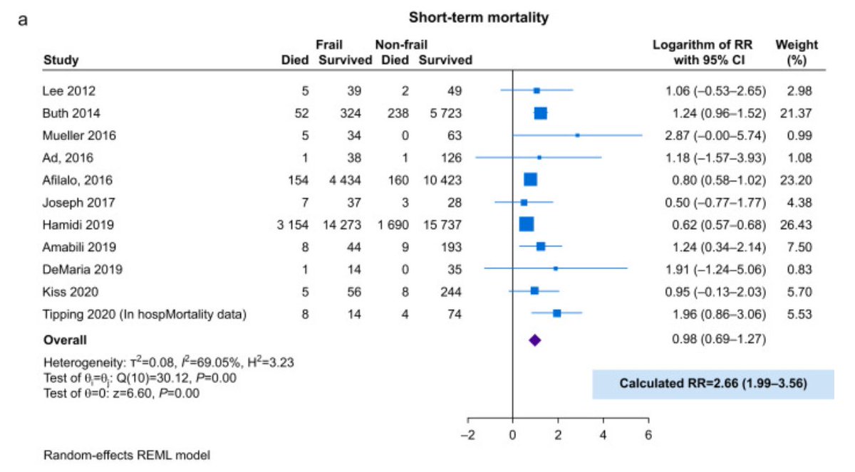 British Journal of Anaesthesia (@bjajournals) on Twitter photo Association between frailty and clinical outcomes in surgical patients admitted to intensive care units: a systematic review and meta-analysis
<a href="/BJAJournals/">British Journal of Anaesthesia</a>
bit.ly/3e6n3FX Association between frailty and clinical outcomes in surgical patients admitted to intensive care units: a systematic review and meta-analysis
<a href="/BJAJournals/">British Journal of Anaesthesia</a>
bit.ly/3e6n3FX