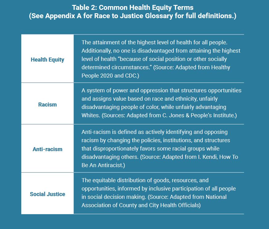 NYC: Inaugural Chief Medical Officer Strategic Plan 2022-23

"The CMO’s mission is to develop and implement anti-racism policies and programs that advance health equity and accountability..."

anti-racism def. adapted from Kendi, How To
Be An Antiracist 

on.nyc.gov/CMOplan