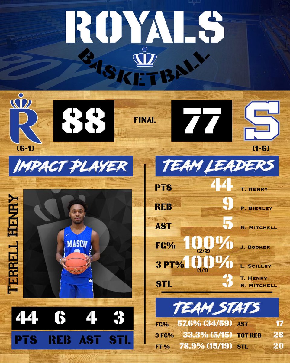 BAM!

Royals battle one out on the road vs. Scott to move to 6-1.

<a href="/terrell_henry23/">Terrell Henry</a> with a career high 44pts tonight on 18/20 shooting. 

<a href="/Nate__mitchell1/">Nate Mitchell🦄</a> with 17pts

<a href="/brayhamilton/">Braylon Hamilton</a> 9pts

<a href="/iamkg13/">Khristian Walton (KG)</a> 9pts

Royals travel to Pikeville Monday for the PIT. 

GO ROYALS!