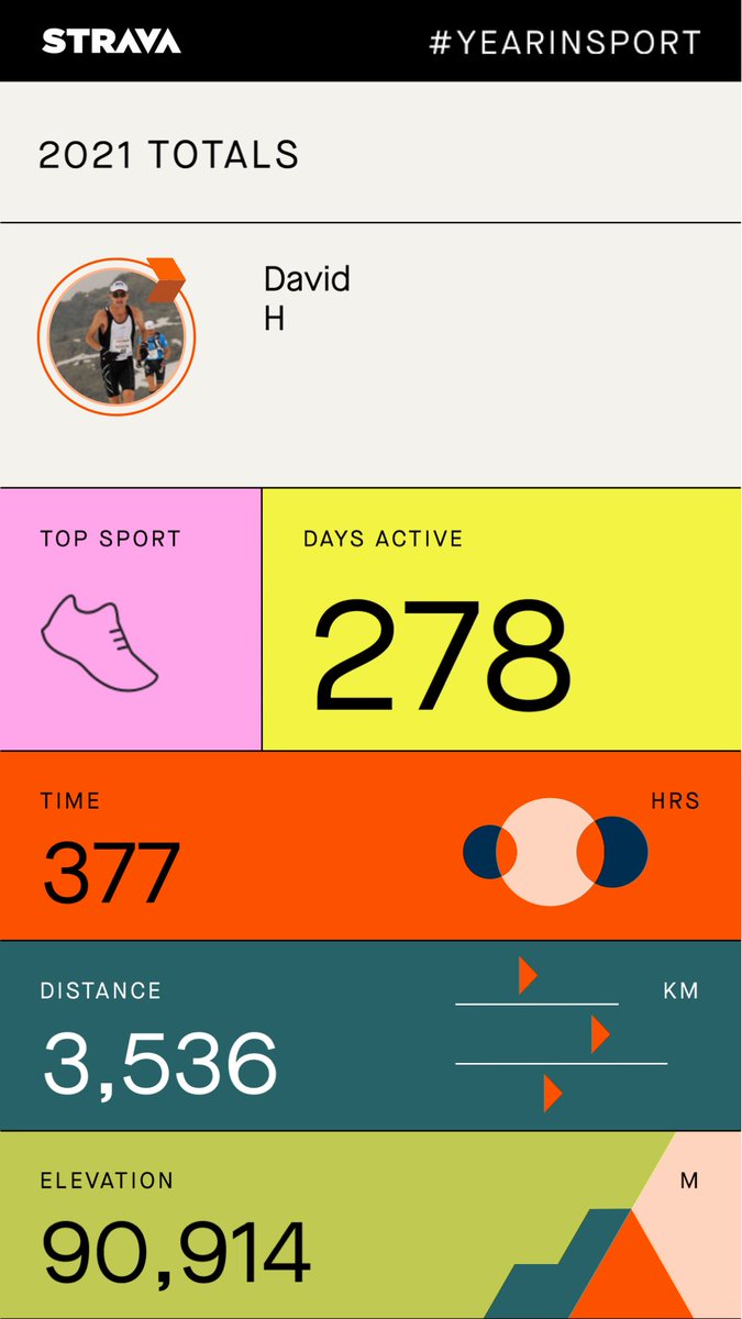 HoskingDavidJ's tweet photo. My 2021 Year in Sport - a lot down on 2020 but then that really reflects 2021 😂 https://t.co/WpZo3I6ZzF