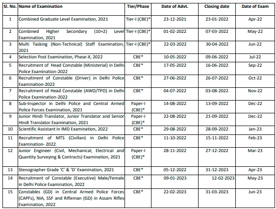 Ssc Calendar 2023 Enrolment On Twitter: "Ssc Released Exam Calendar Of 2021-22 , Ssc Cgl,  Chsl, Mts, Other Exam Schedules #Ssc #Sscexam #Sscexam2021 #Ssccgl  #Sscmts21 #Sscchsl #Enrolment Https://T.co/Qgu0Zfiuhz" / Twitter