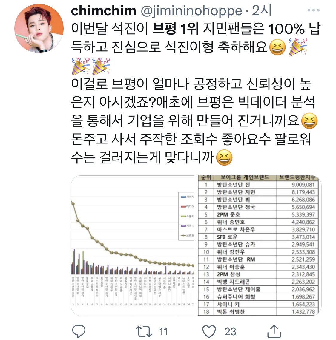 happyjk901's tweet photo. 그렇게 이용당하고도 모르는 진프들
모두 쿨스루하는 믿거 
일베 틀딱 아재가 직원 넷 두고 하는 브평
공신력 바닥인거 드러나니 그거하나 잡고 살던 찜앰들 왕따조짐까지 보이고 막라들한텐 못주겠으니 떡하나 준거잖아요
이걸로 진네가 알아서 공신력 올려줄거니 
합의본걸텐데 그렇게 ��하고도참 https://t.co/6TN5Poquho