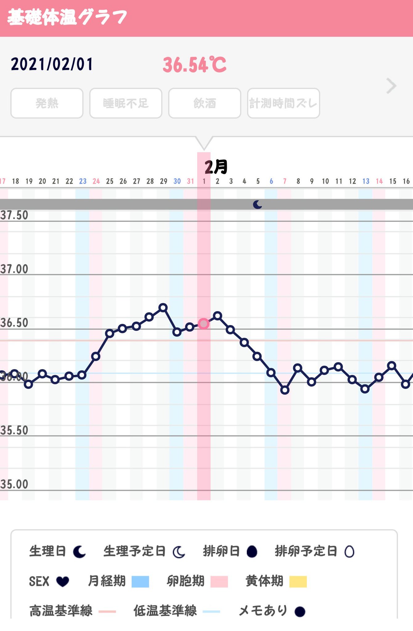 きゅきゅ 通常のと今回の基礎体温グラフを比較のために載せてみる 低温期が36 あるかないかで高温期も平均11日くらいしかないのが通常でした 超高齢妊娠 超高齢妊婦 基礎体温グラフ 基礎体温 グラフ 記録 比較 通常時 今回 T Co