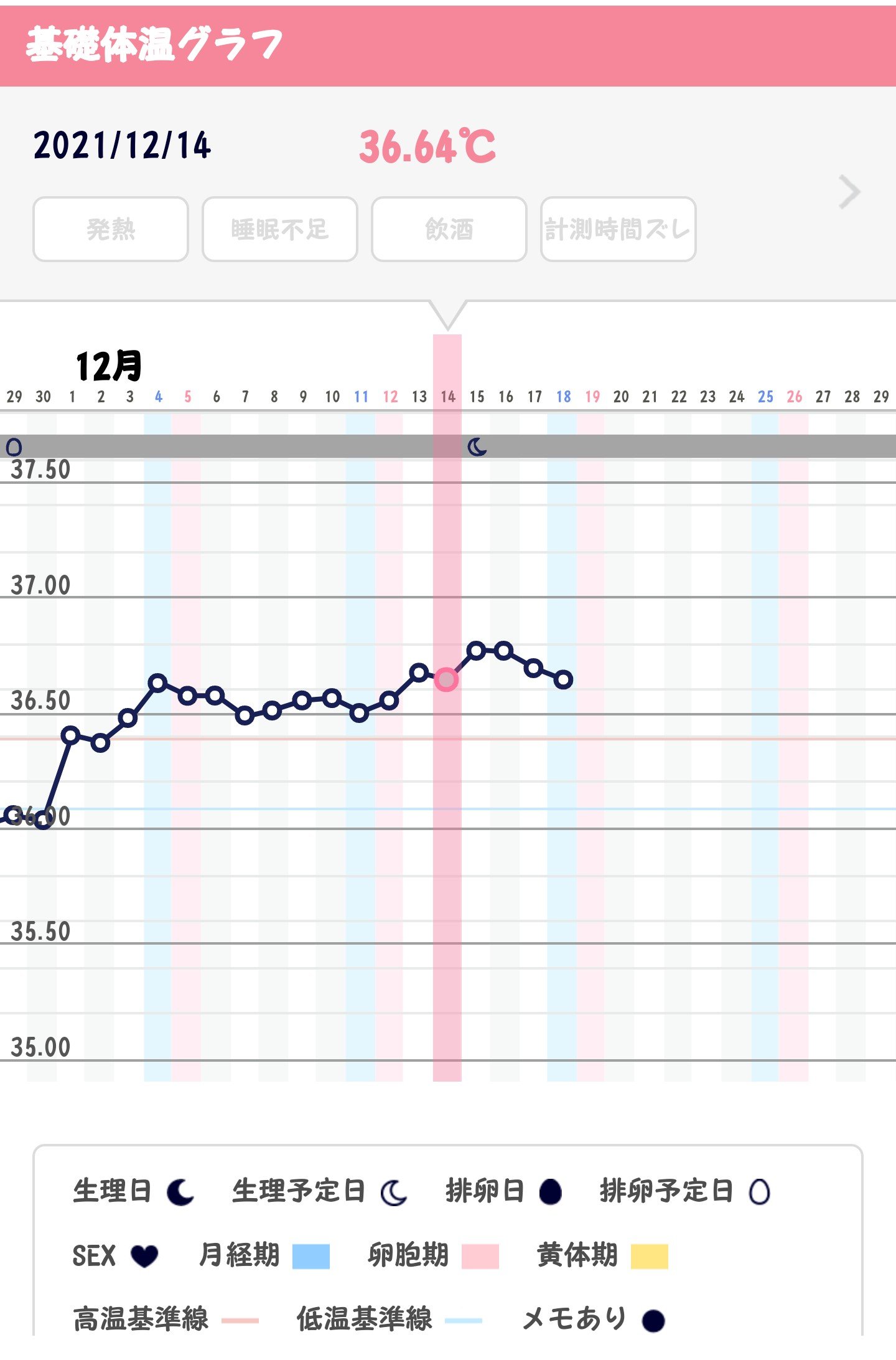 きゅきゅ 通常のと今回の基礎体温グラフを比較のために載せてみる 低温期が36 あるかないかで高温期も平均11日くらいしかないのが通常でした 超高齢妊娠 超高齢妊婦 基礎体温グラフ 基礎体温 グラフ 記録 比較 通常時 今回 T Co