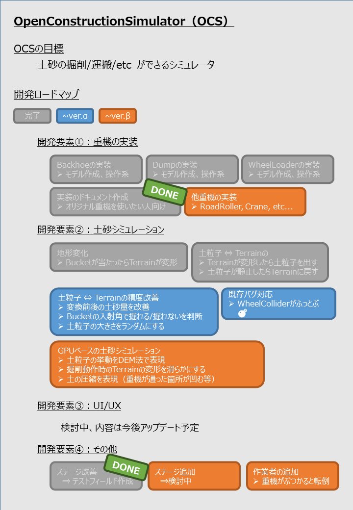 ocs_community_'s tweet photo. 【更新情報】
① OCSに３種類の重機を追加
② Terrain内部に水道管（っぽいやつ）を設置
③ オリジナル重機を作成する為のドキュメントを整備
https://t.co/FVnG553p5n

α版までもう少し！
年内リリースを目指して頑張ります！

OCSのGithubリポジトリ：
https://t.co/RWmog5Gajc https://t.co/Mi9LNMmYKc