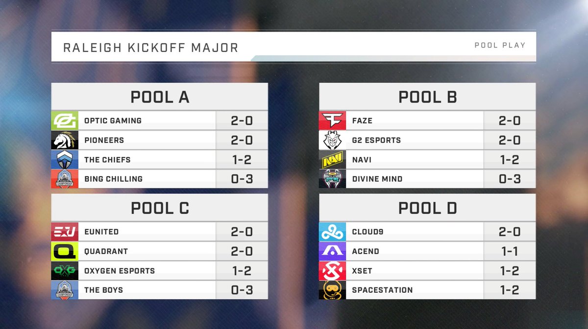Here are the Pool Play standings following the first day of competition here at the <a href="/HCS/">Halo Esports</a> Kickoff Major!

Open Bracket: aka.ms/Raleigh-Bracke…