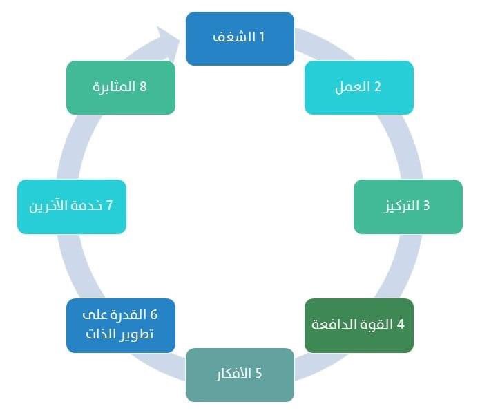 hr1037422's tweet photo. 💧الصفات الثمان المشتركة بين ابرز الناجحين:👇
1-الشغف.
2-العمل بجد.
3-التركيز على الاولويات.
4-القوة الدافعة وعني المواظبة على دفع النفس وتحفيزها.
5-الابداع.
6-تطوير الذات والتعلم المستمر.
7-التعاون مع الاخرين وخدمتهم.
8- المثابرة والصبر وعدم اليأس. https://t.co/rlgEUWAeO9