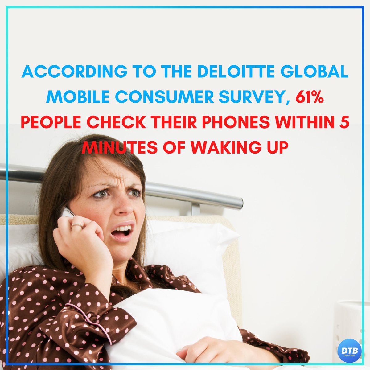 daily_TechByte's tweet photo. According to the Deloitte Global Mobile Consumer Survey, "61% people check their phones within 5 minutes of waking up"
#Survey #MobileUser #MobileUsers #MobileFacts #Facts #FactsOfLife #Deloitte https://t.co/cTcSn1RyrF