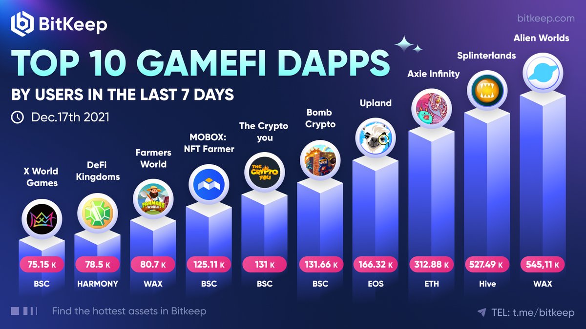 AlienWorlds's tweet photo. 🙌🏾 Thanks, @BitKeepOS for this awesome #graph of the Top 10 #GameFi #Dapps by users in the last 7 days (as of Dec. 17, 2021)

😍We're so pleased to see this environment thriving! Wishing all projects out there the very best!

👽Play now:
👉https://t.co/Lt9Mgjt4Ef  

 #blockchain https://t.co/D2KFWUmPV9