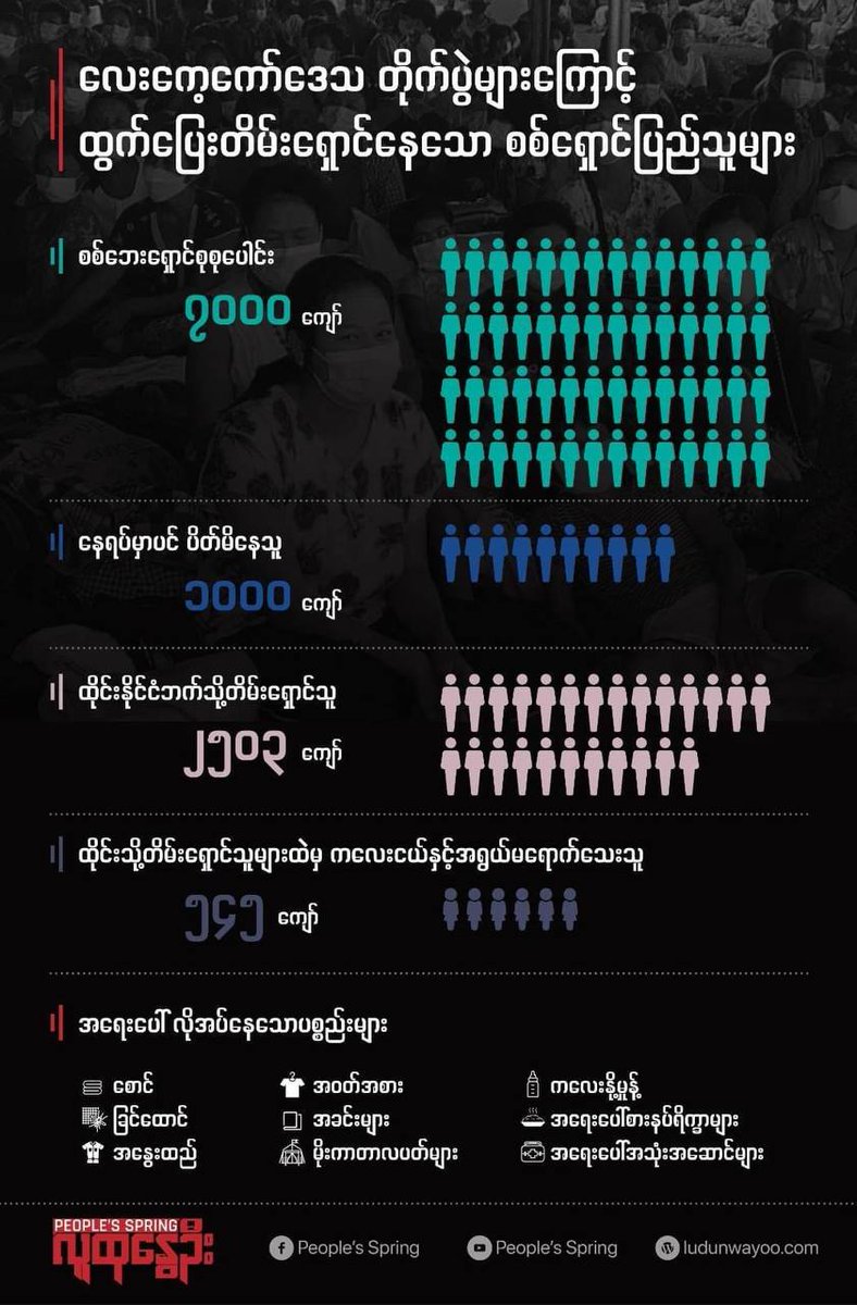 #Dec18Coup 

Lay Kay Kaw UPDATE

Total Displaced People - at least 7000 people
Trapped in some ward of Lay Kay Kaw - at least 1000 people
In Thailand as #refugees - 2503 people (including 545 of children &amp; some infant)

facebook.com/10353667183579… #WhatsHappeningInMyanmar