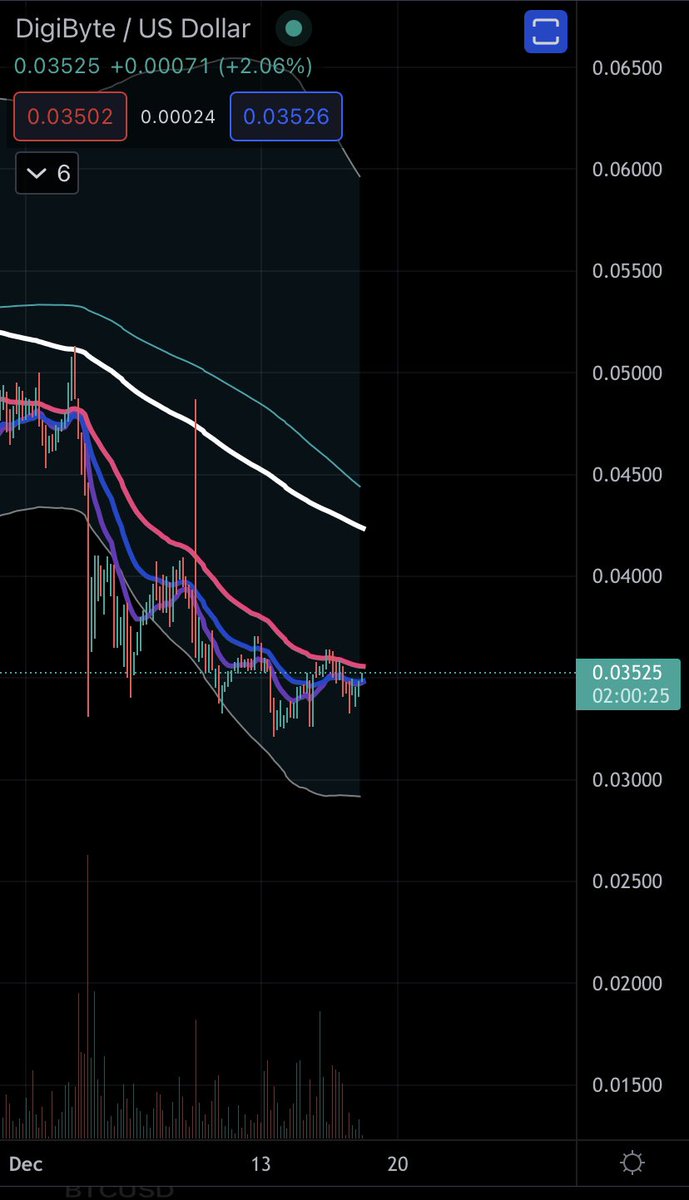 DigiByteAnalyst's tweet image. $DGB Our days below .05 cents are extremely limited . EMA 12-50 no longer pose threats . How much longer before people realize dollars are selling for penny’s ? #BTC pair is starting to come alive . Don’t say I didn’t tell you #Digibyte