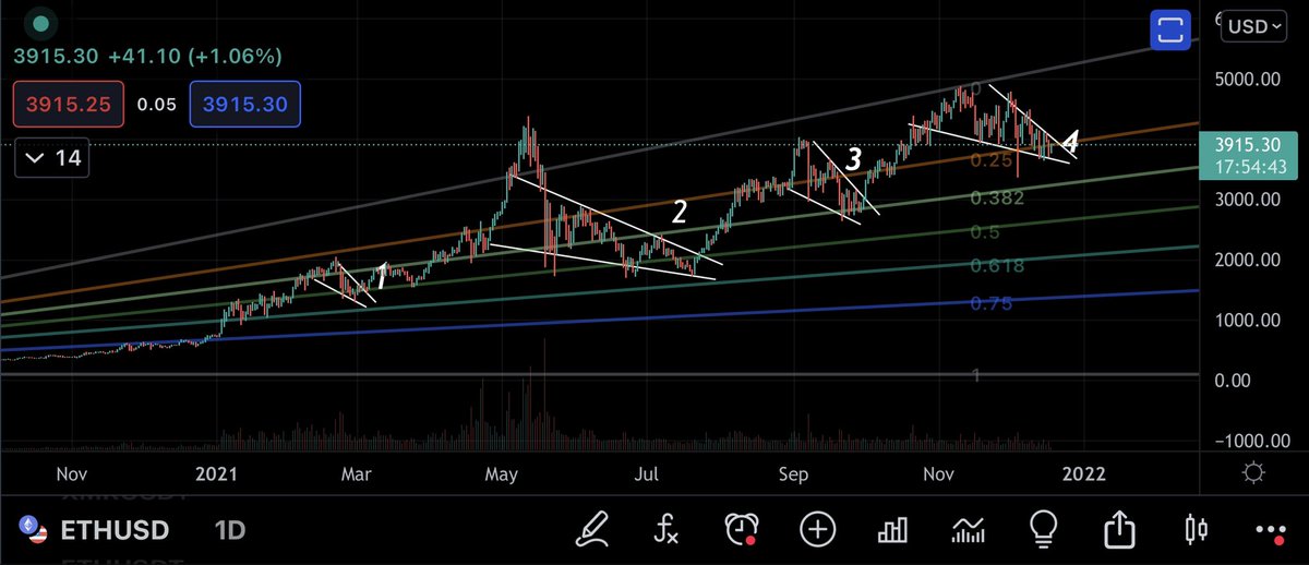 blockchainedbb's tweet photo. $ETH UPDATE

✨ Check 1,2,3,4 Everytime we broke out of the falling wedge see what happened. 

✨See the pattern and make a conscious decision. I'll leave this here! https://t.co/QZvKcvopXJ