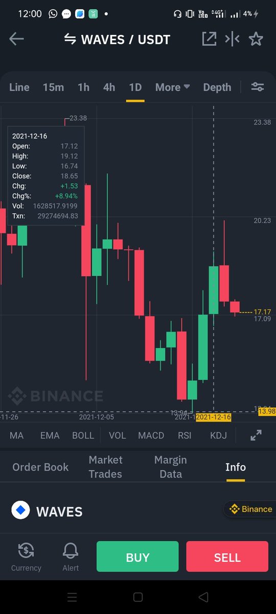Urban_monkeyy's tweet photo. This news notification of #wavesusdt posted on our telegram channel on 16 dec and gave us whooping 19 % profit.
Posting it little late.
#CryptocurrencyNews #Bitcoin #Metaverse #NFT https://t.co/eqgs7PDHfh