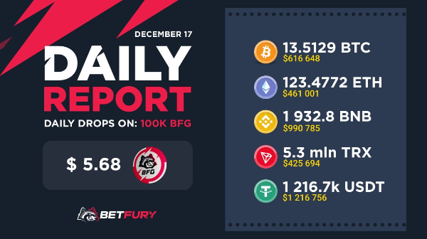 LAPORAN HARIAN

​Artikel Layak Dibaca - setiap Betfurian harus tahu
​🤓Battle Rol Tinggi - hadiah $ 10.000
Perhatikan berita #BFG Trading
Sevilla FC VS Atletico Madrid dgn boost odds! @BetFury_Sport
$1 000 battle inhouse berlangsung!
@Lux_____Sky <a href="/coinkit_/">CoinKit</a> com 5 100 btc