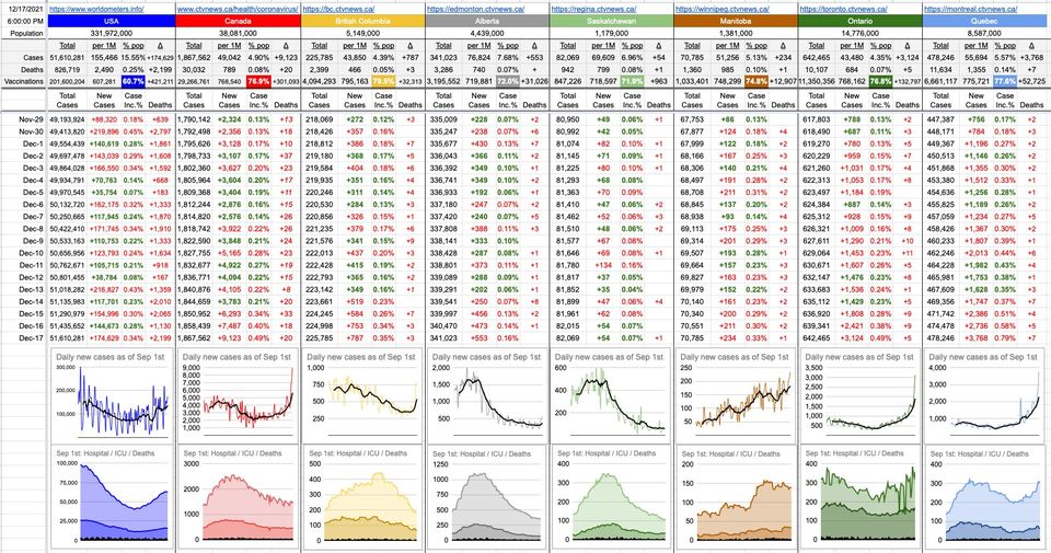 OK – it is indeed time for an update. ... >>> Cont'd on Facebook or Blog #HKDailyReport #graphs #numbers #pandemictalk #c19stats #musings #humour #vancouver #vancity #britishcolumbia #canada

bit.ly/3yB633Y