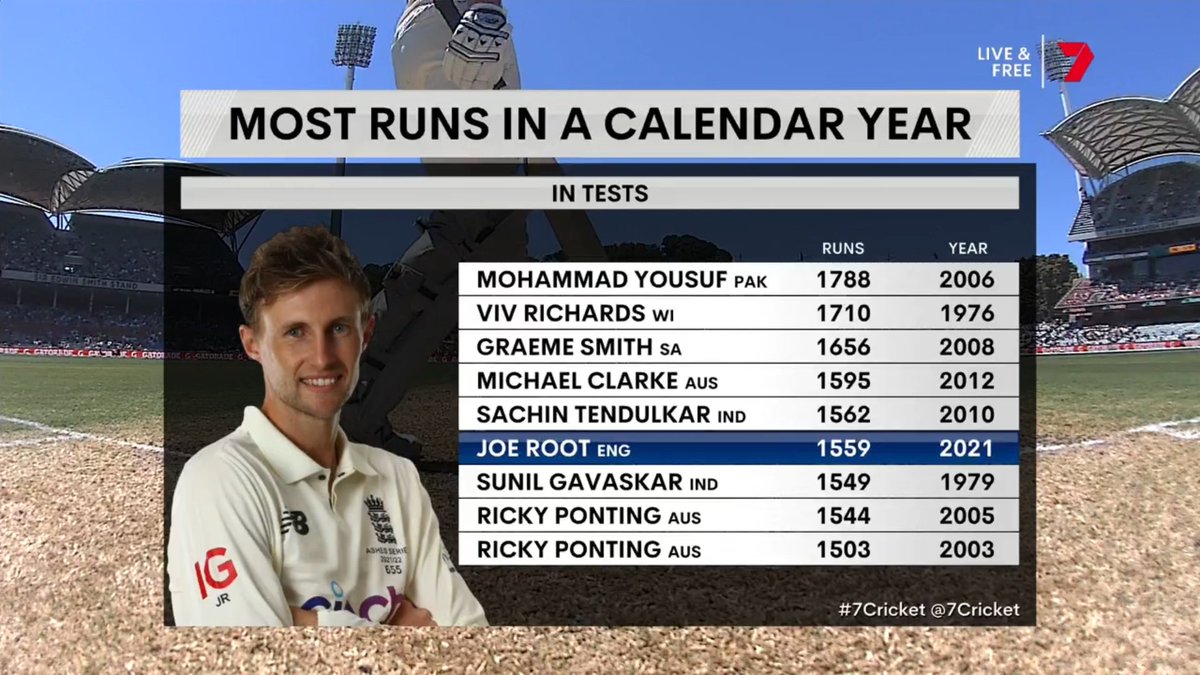 WasimJaffer14's tweet photo. Joe Root is such a joy to watch. Looks easy on the eyes but scores some tough runs. One of the the best players of spin, and currently the best among usual suspects in Kohli, Smith and Williamson. What a year he's having, single-handedly carrying the English batting. #Ashes https://t.co/29WUQxAGS7