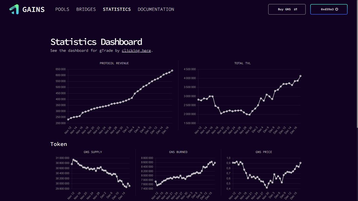 🚀 Our TVL has just reached above $4m!
💰 Current APR: 100% (= 171% APY)
💧 Rewards = fees on gTrade, not inflation
🔥 Current annualized $GNS burn rate = 30%

TL;DR 171% APY on $GNS/DAI while the $GNS supply is shrinking by 30% per year.

gainsnetwork.io/pools

$MATIC #Polygon