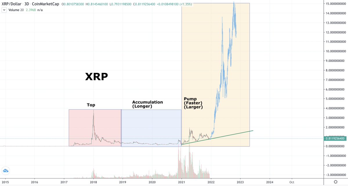 Monument_Invest's tweet photo. Fractals #XRP &amp; #ETH
Lets get it #XRPArmy https://t.co/WPsd44tgce