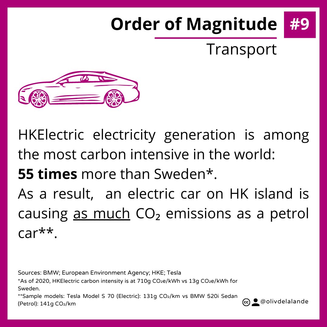 [#OrderOfMagnitude] #⃣9⃣ - Transport
HKElectric (HKE) ⚡️ generation is among the most carbon intensive in the world, resulting in similar levels of CO₂ emissions for EV and ICE vehicles.