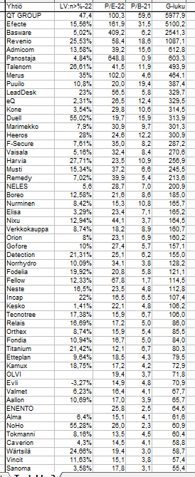 Taas ahkerana 🧐Imuroin Inderesin ja OPn huom! -22 ennusteet. Tässä hypetetyimmät. Itsellä NoHoa jonkun verran. Vahva usko, että näistä ei TOP nosijoita löydä. Korkojen noustessa P/B-lukuun tuijotellaan kovin.