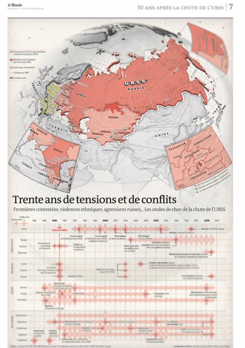 XemartinLaborde's tweet photo. La page géopo de cette semaine est à retrouver dans le supplément @lemondefr consacré à l’anniversaire de la chute de l’URSS. Une carto-dataviz préparée avec @Delphinepapin   @FranceFattori, Lucie Rubrice et @CecileHennion. 🌏🗞 https://t.co/8Qx2GVhlUc