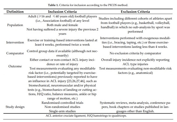 JesusyOlivares's tweet photo. 🎉The 1st study of my PhD has been published today

"Exercise-Based Training Strategies to Reduce the Incidence or Mitigate the Risk Factors of ACL in Adult Football (Soccer) Players: A Systematic Review"

Thanks to all co-authors for their invaluable help
https://t.co/Fkku4wvXJ1 https://t.co/q5CN9WXho3
