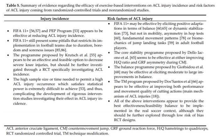 JesusyOlivares's tweet photo. 🎉The 1st study of my PhD has been published today

"Exercise-Based Training Strategies to Reduce the Incidence or Mitigate the Risk Factors of ACL in Adult Football (Soccer) Players: A Systematic Review"

Thanks to all co-authors for their invaluable help
https://t.co/Fkku4wvXJ1 https://t.co/q5CN9WXho3