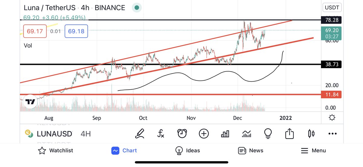 TradeMarr's tweet photo. #LUNA WE IN FOR THE NEXT WAVE https://t.co/VQ0Af1phmo
