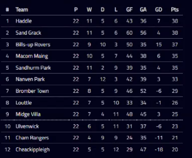 Not the end we wanted, but congrats to Haddle on the victory. <a href="/samjackson25/">Sam</a> <a href="/jamesoleary32/">James O'Leary (🎮, 🎮)</a>  <a href="/logiclogue/">Jordan | Footium</a> <a href="/georgebenton247/">0xGB</a> thanks for hosting a great event! #UpTheGrack