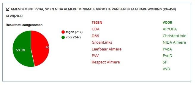 Ons "Kippenhoknorm" amendement is aangenomen. In het amendement wordt een ondergrens vastgelegd in het aantal m2 dat de Raad wil zien in betaalbare woningen.  Deze ondergrens is voor ons (en een aantal andere partijen) belangrijk.

Een kippenhok lijkt leuk, maar is dat niet ....