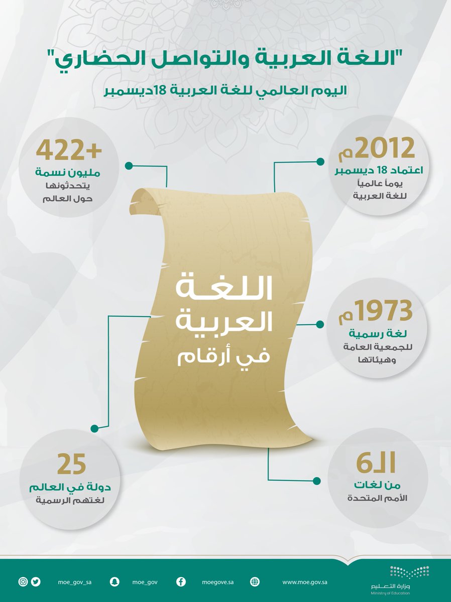 moe_gov_sa's tweet photo. #اليوم_العالمي_للغة_العربية.. احتفاء بالمكانة والتاريخ والتواصل الحضاري. https://t.co/8cEVlOPdxU