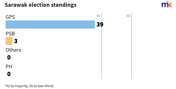 Sarawak election results