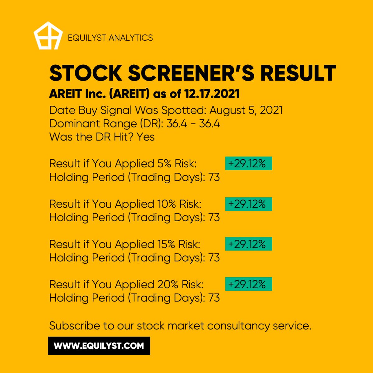equilyst's tweet photo. Here's what happens when you let your portfolio run on autopilot according to our Evergreen Strategy 2.0 (proprietary algorithm of Equilyst Analytics in trading and investing in the Philippine stock market).
#ICT #AREIT #APVI #WLCON #equilyst #equilystanalytics #stockmarket #PSE https://t.co/nZsCsMnECn