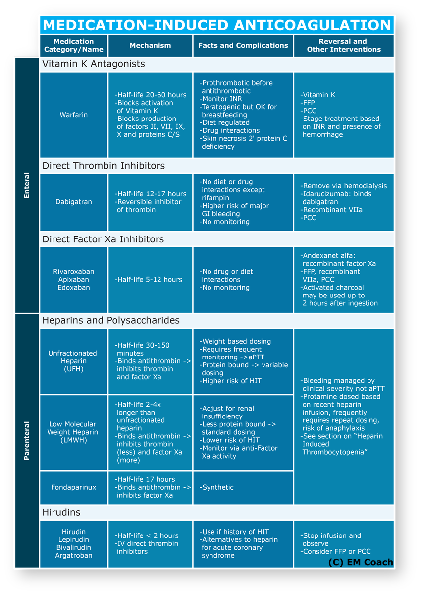 EMCoachLLC's tweet photo. Everything you need to know about anticoagulants for the #EmergencyMedicine #InTrainingExam in one place! Follow us for incredibly high-yield posts every Wed & Thurs until the exam Feb 22. It's how we role at EM Coach for the ITE: #EMC4ITE! https://t.co/JHsEombRjN