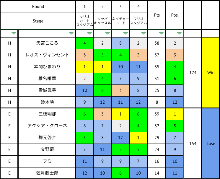 Wajyma マリカにじさんじ杯 団体 準決勝 コサイン ボルト D Vsチームベビパ F T Co Gqba7enouw Twitter Wajyma マリカにじさんじ杯 団体 準決勝 コサイン ボルト D Vsチームベビパ F T Co Gqba7enouw Twitter