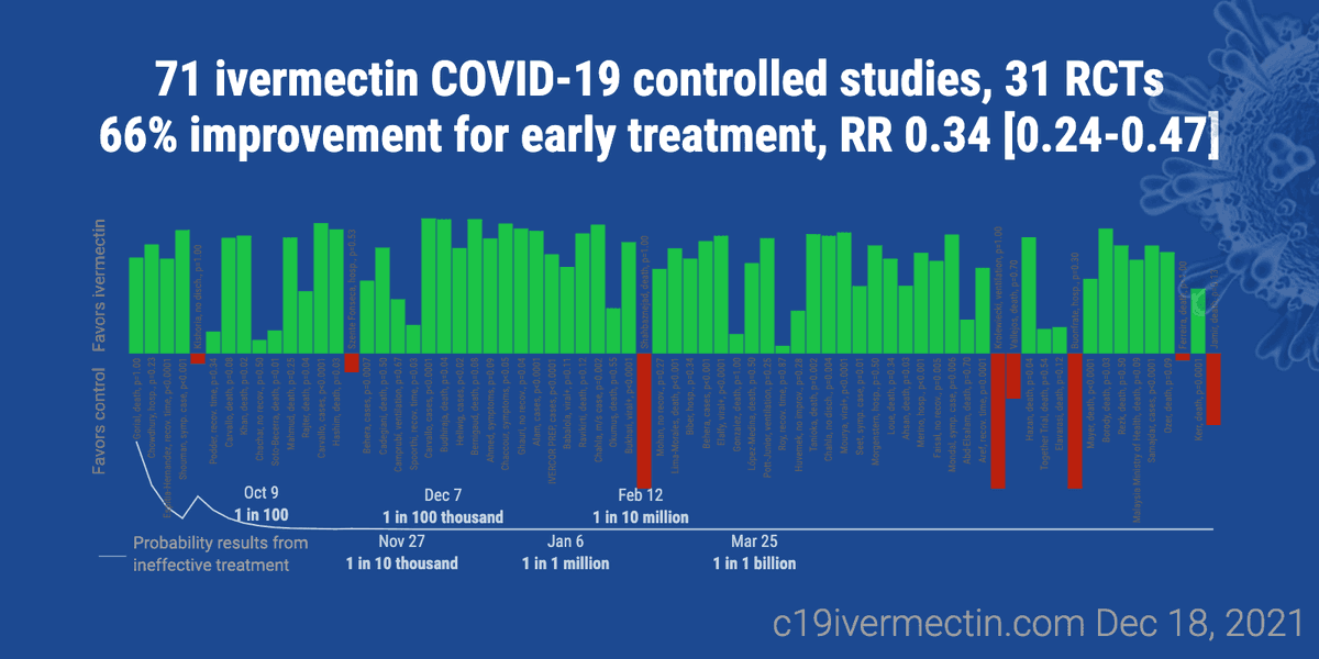 LerouxArthur10's tweet image. Avec @GeWoessner et @emma_ducros les lobbys sont bien servis !
Je le concède, je n'ai pas lu l'étude de #Pasteur, mais je ne l'ai pas RT non plus. Par contre les 71 autres études, à plus de 90% positives, on en fait quoi du coup ?
#IVM #IVMworks #Ivermectine #NoCorruptMed