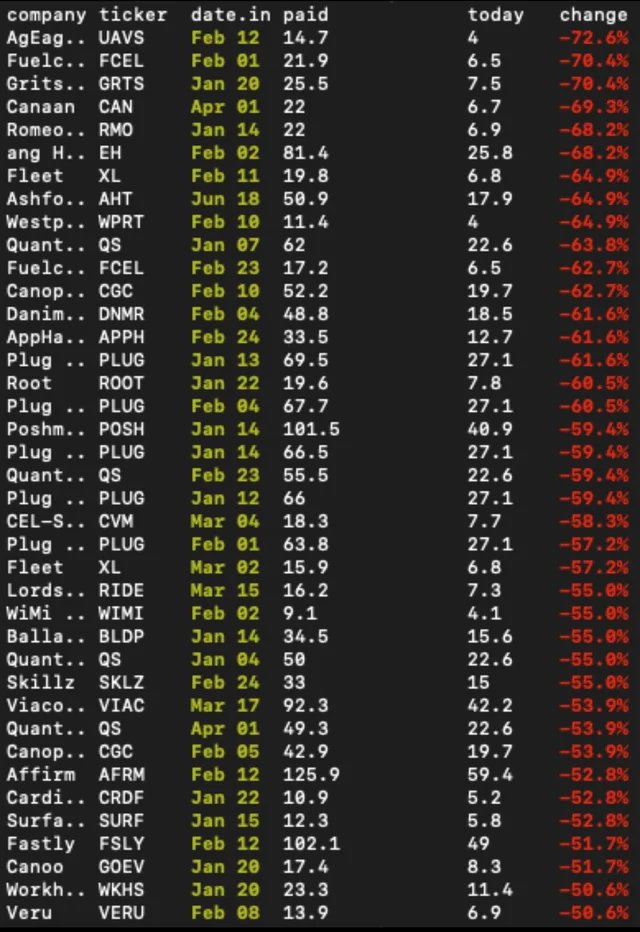 op_cryptoo's tweet photo. A closer look at the stocks @jimcramer @madmoneyoncnbc told his audience to buy at the start of the year and what they're worth now.

He is giving @PeterSchiff a run for his money. https://t.co/P90vnlzTPt