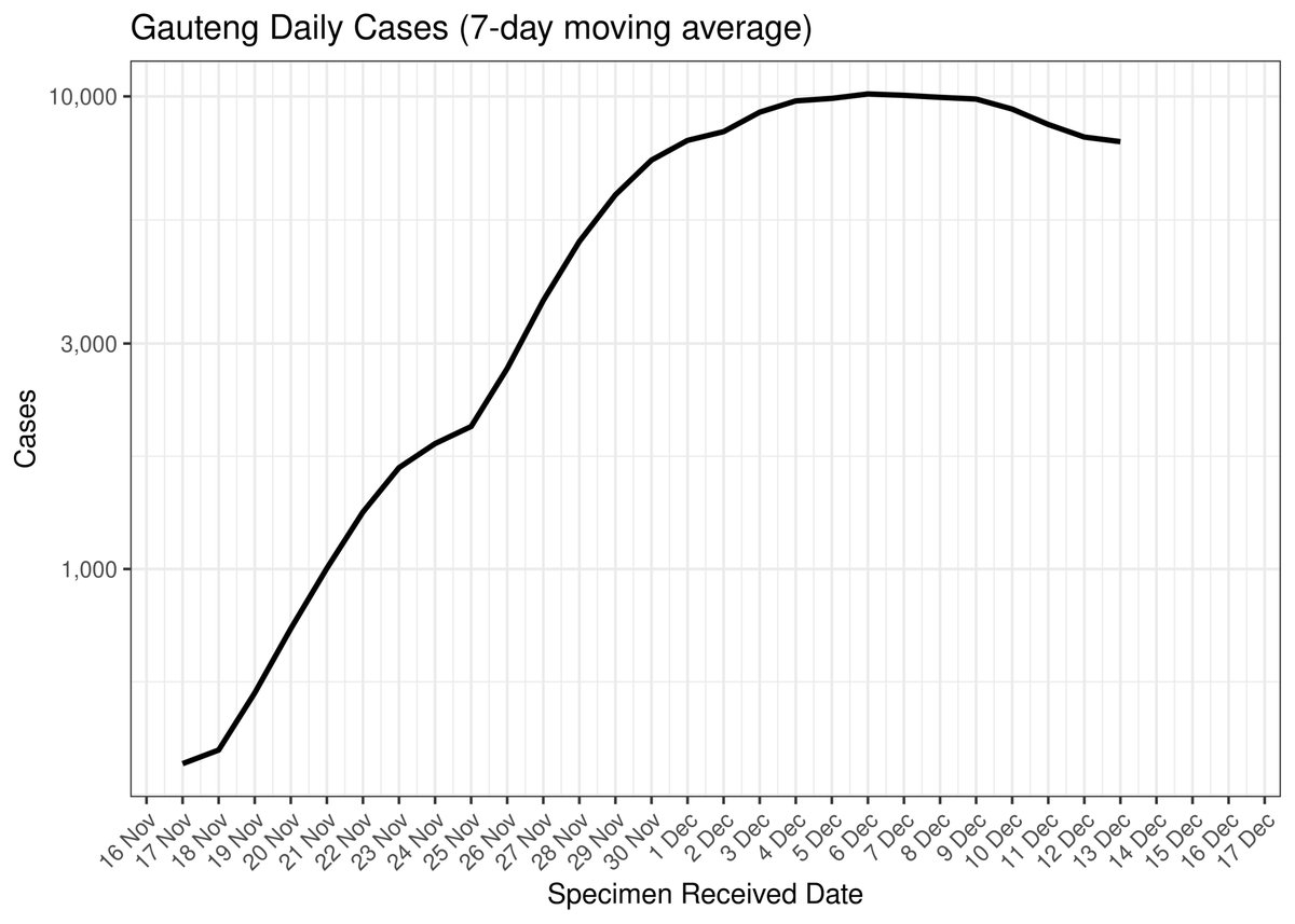 "R" rate in Gauteng now below 1 1 FG4OtjcWQAgmJt4
