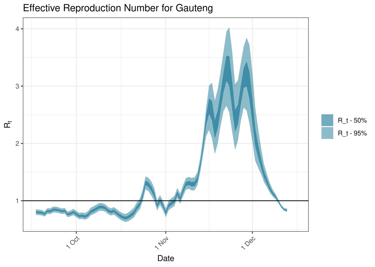 "R" rate in Gauteng now below 1 2 FG4QDYOXMAIoT9Y