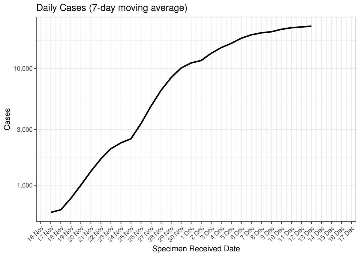"R" rate in Gauteng now below 1 5 FG4QYbJWUAIdDTv