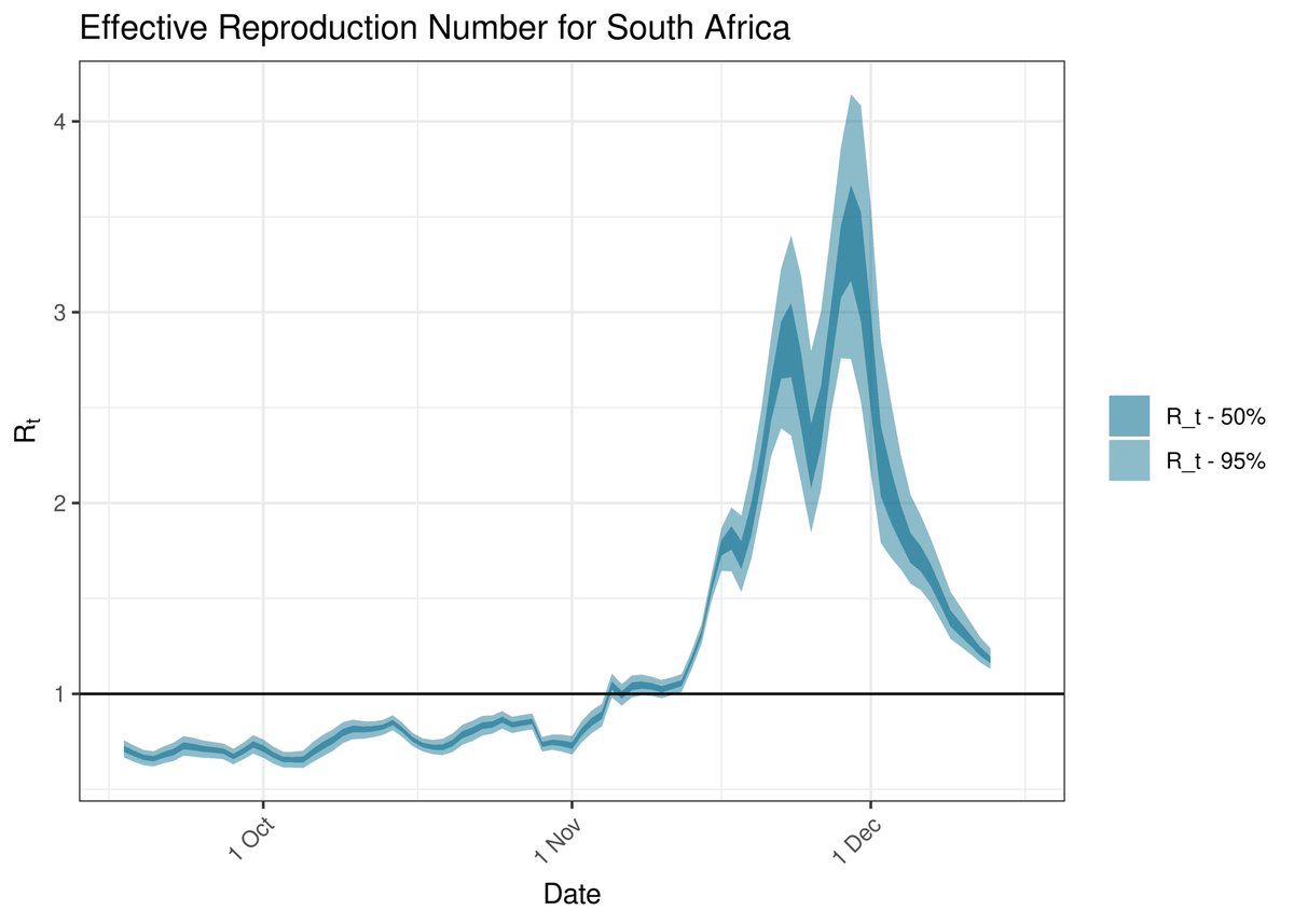"R" rate in Gauteng now below 1 6 FG4QpXTXEAASTLG