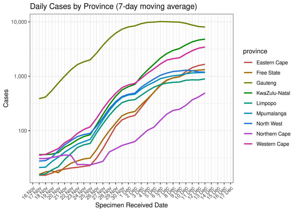 "R" rate in Gauteng now below 1 7 FG4Qu0UXEAIR HU