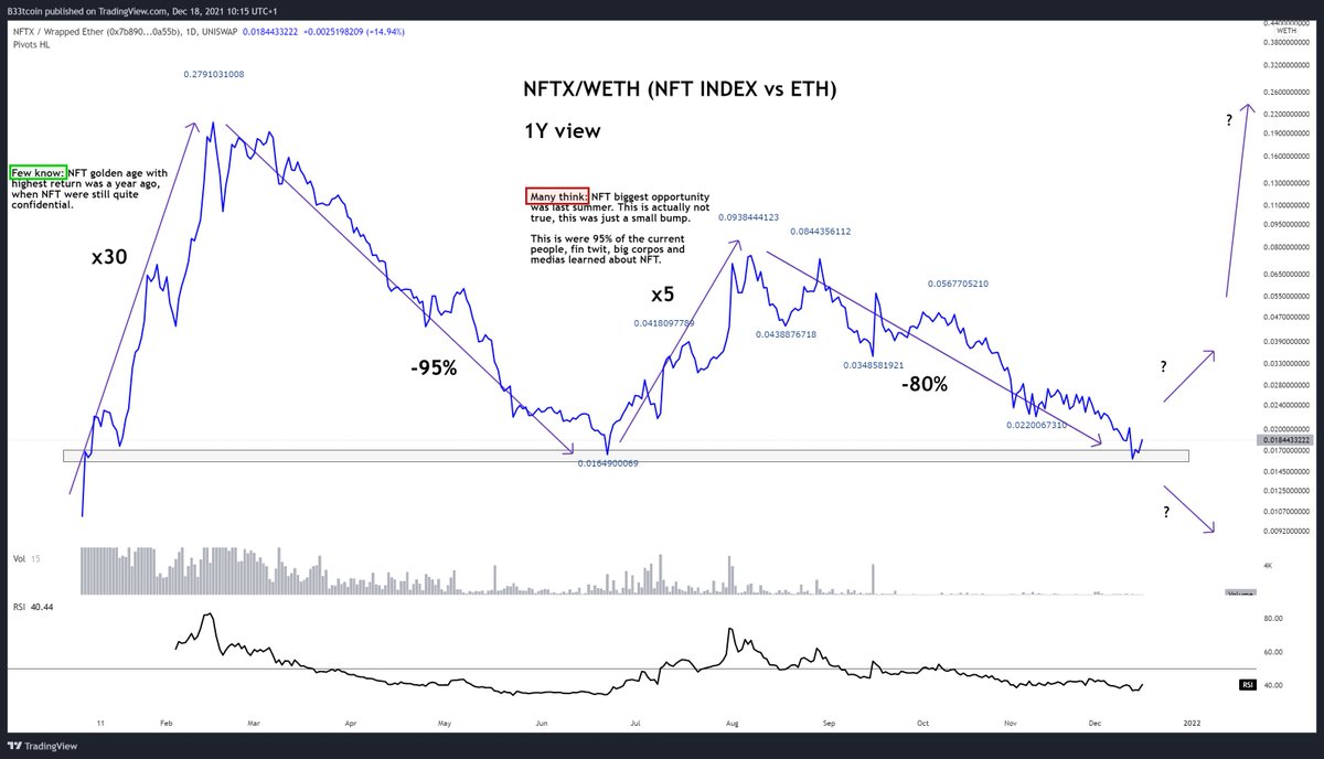 #NFT $NFT $NFTX vs $ETH - Few know, many think.